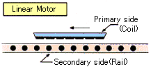 Linear Motor